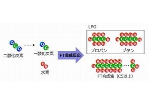 日本製鉄×富山大学×ENEOS、NEDOのカーボンリサイクル関連事業に採択